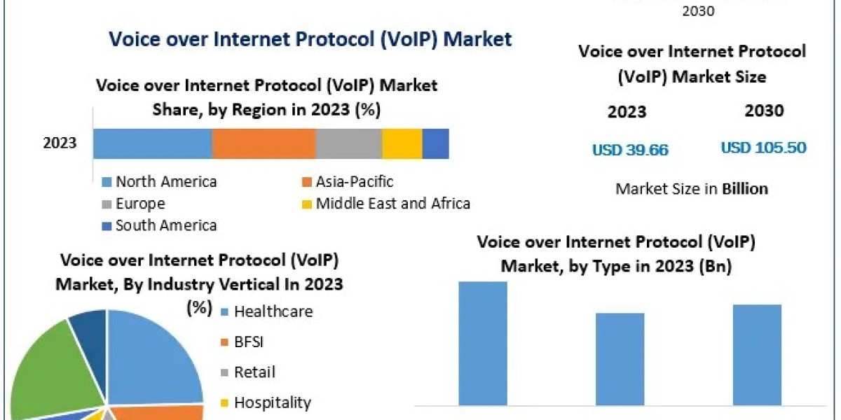 Voice over Internet Protocol (VoIP) Market Trends, Size, Share, Growth  and Emerging Technologies 2030