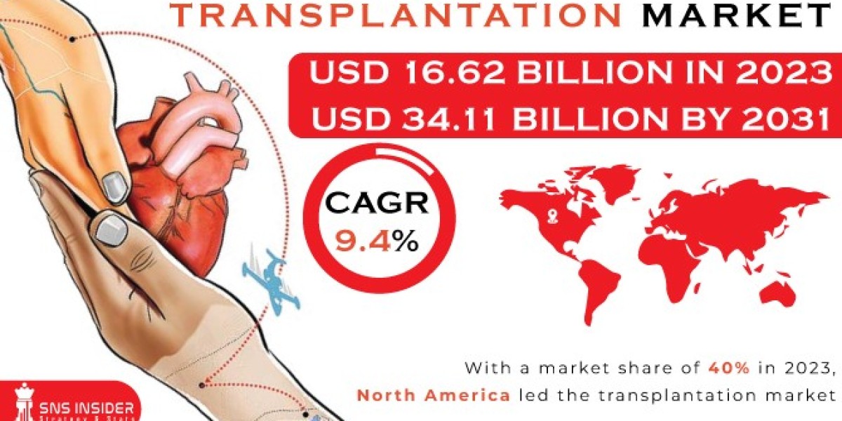 Global Transplantation Market Report Global Research Report with Growth, Latest Trends and Forecasts Till 2024