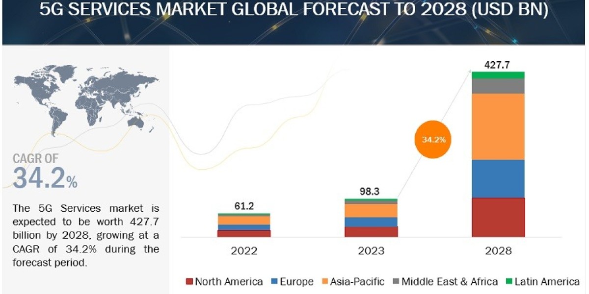 5G Services Market Segmented By Product, Top Manufacturers, Geography Trends & Forecasts To 2030