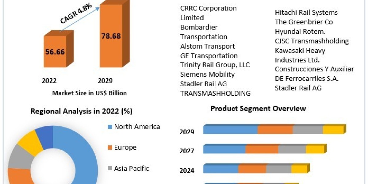 Rolling Stock Market Potential Effect on Upcoming Future Growth, Competitive Analysis and Forecast 2029