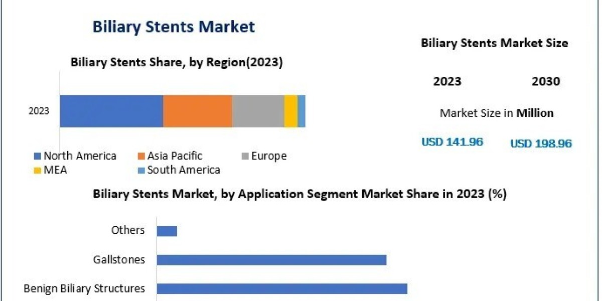 The Evolution of the Biliary Stents Market by 2030