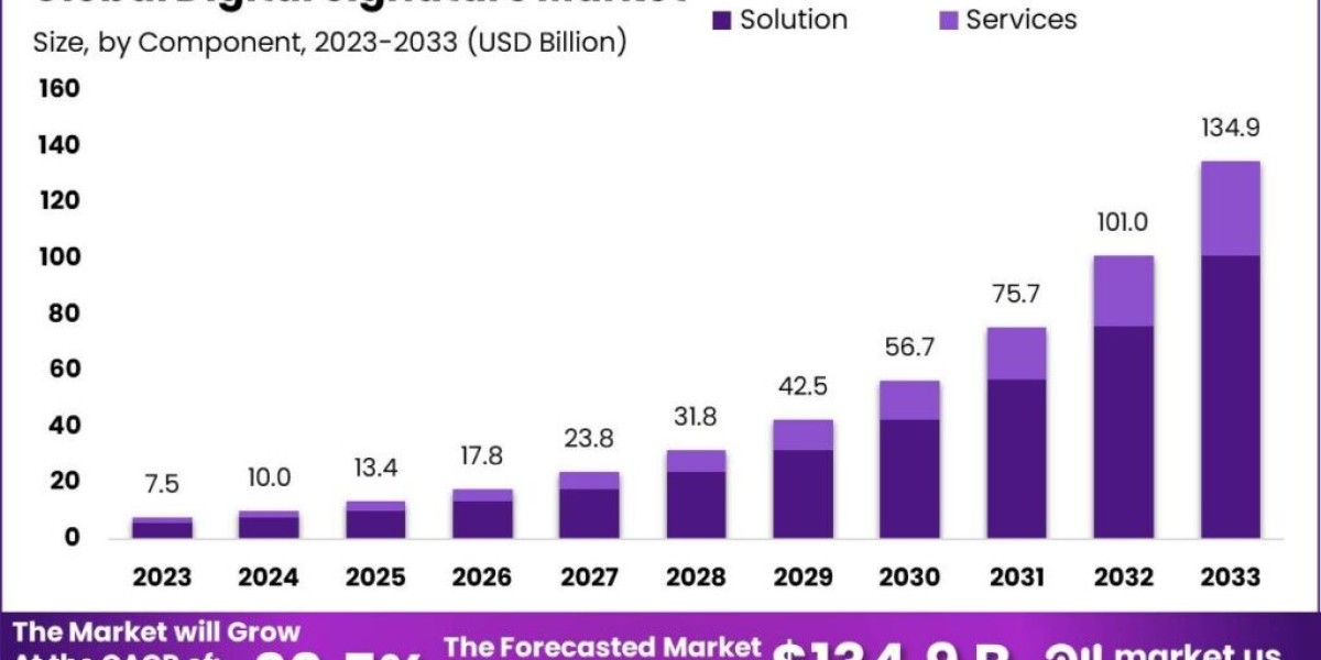 Digital Signature Market: Leading the Digital Security Frontier