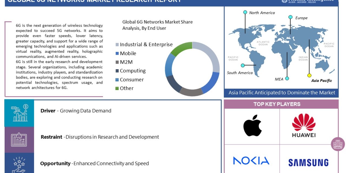 6G Networks Market Statistical Forecast, Trade Analysis 2024 - 2032