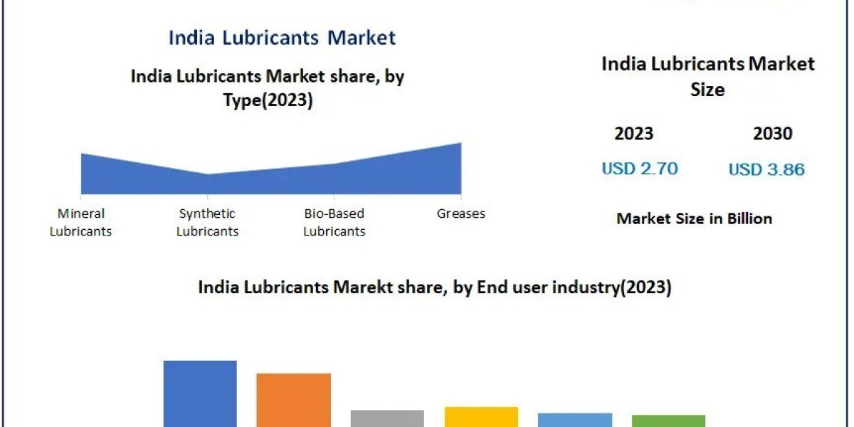 Future of the India Lubricants Market: Projections for 2030