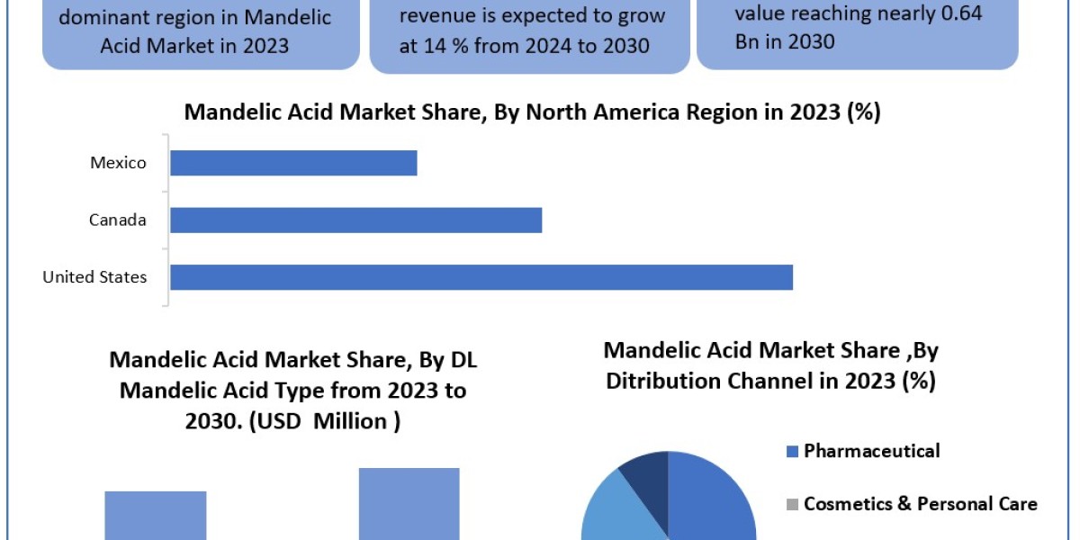 Mandelic Acid Market Report Cover Market Size, Top Manufacturers, Estimate and Forecast 2030