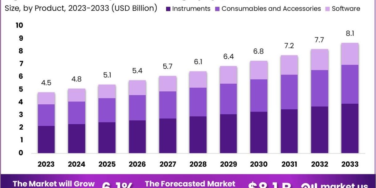 High-performance Liquid Chromatography (HPLC) Market Economic Insights: Impact on Global Economic Conditions
