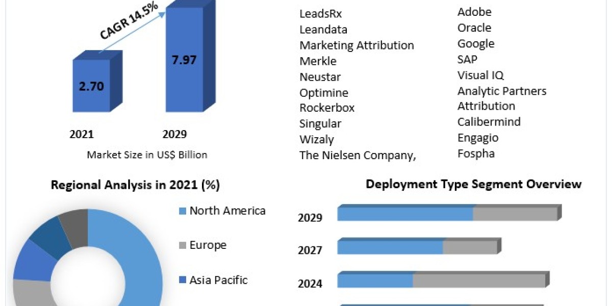 Global Marketing Attribution Software Market COVID-19 Impact Analysis, Demands and Industry Forecast Report 2030