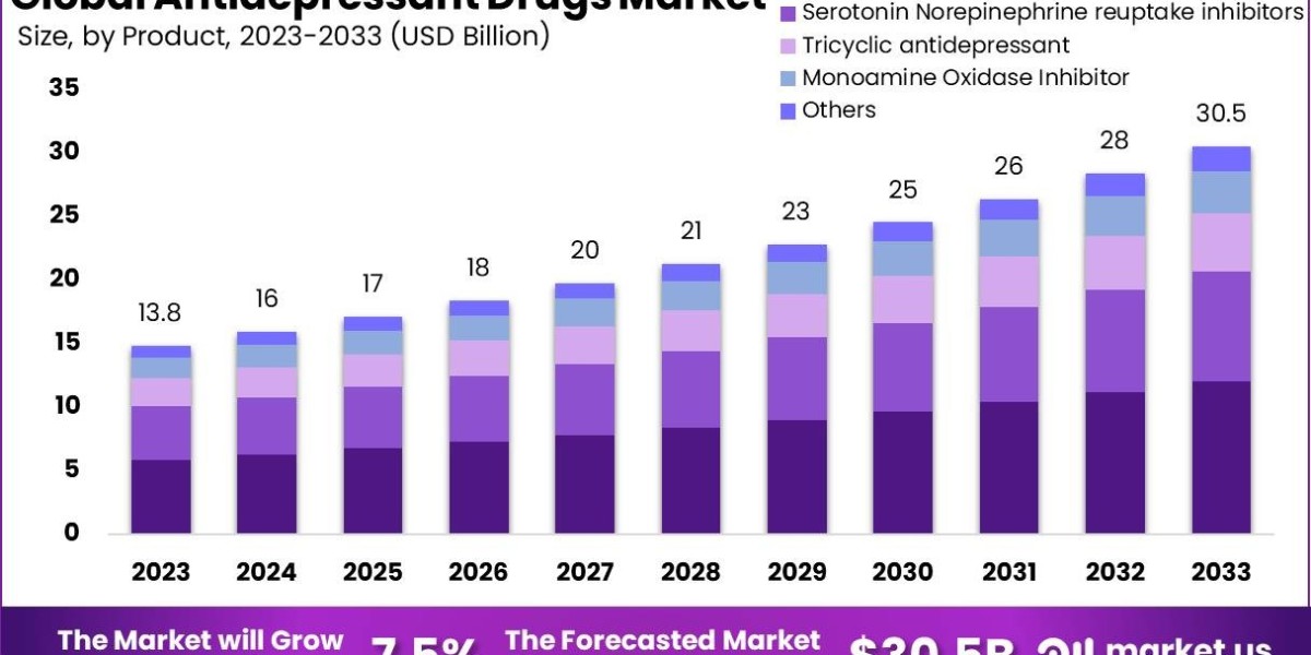 Innovations in Biopharmaceuticals: Shaping the Antidepressant Drugs Market