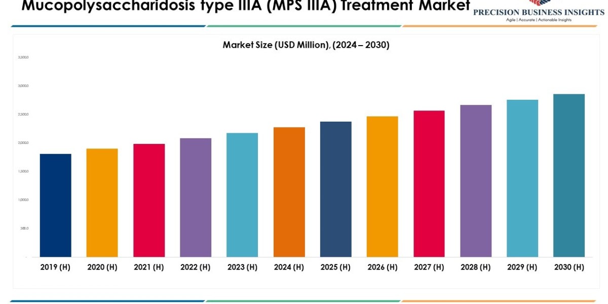 Mucopolysaccharidosis type IIIA (MPS IIIA) Treatment Market 2030