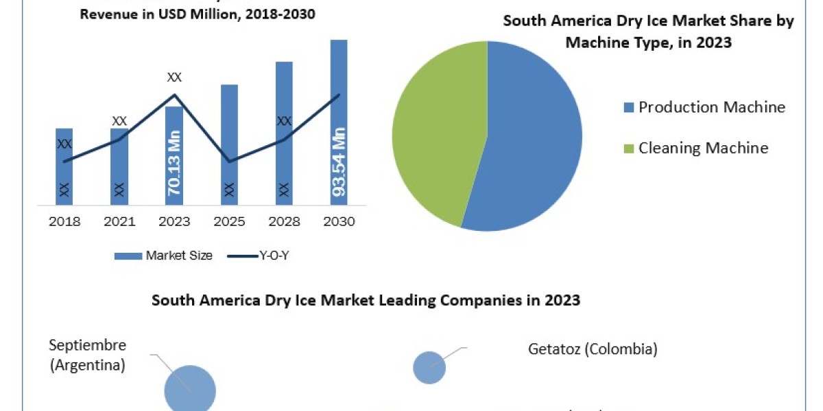 South America Dry Ice Market Growth, Size, Revenue Analysis, Top Leaders and Forecast 2030