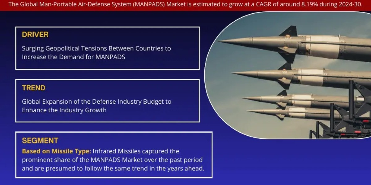 Man-Portable Air-Defense System Market