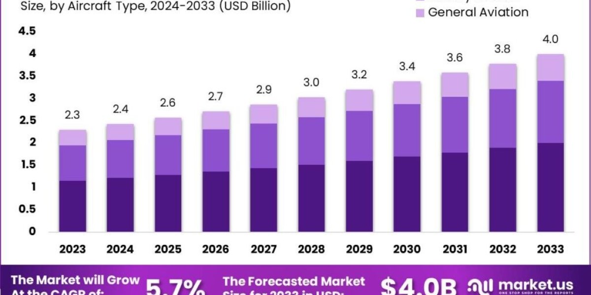 Aircraft Micro Turbine Engines Market: Charting New Horizons in Aviation