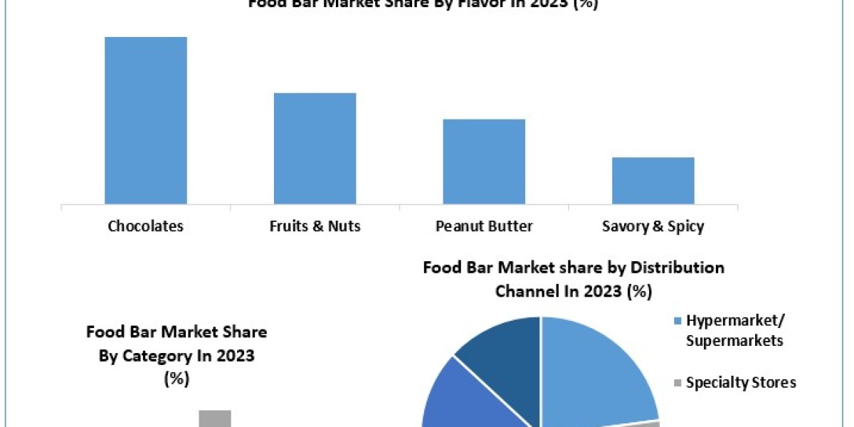 Food Bars Data Decoded: Segmentation, Outlook, and Overview for Business Success | 2024-2030