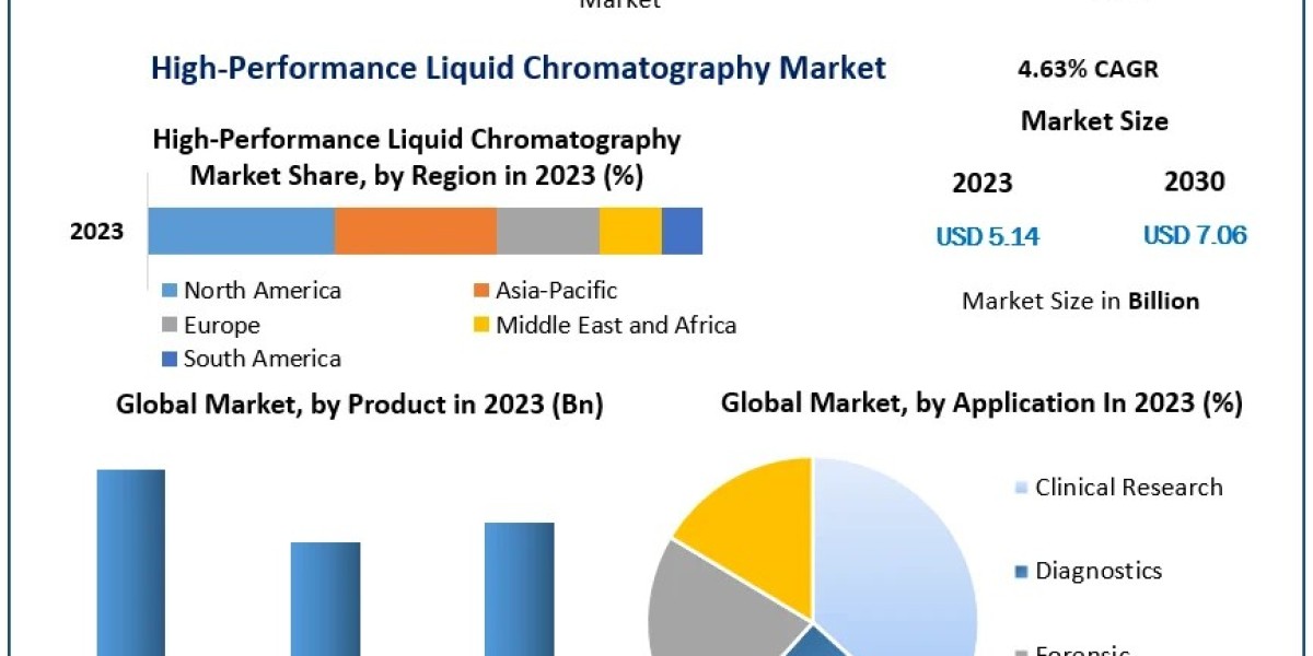 Global High Performance Liquid Chromatography Market Size, Share, Growth, Trends, Applications, and Industry Strategies 