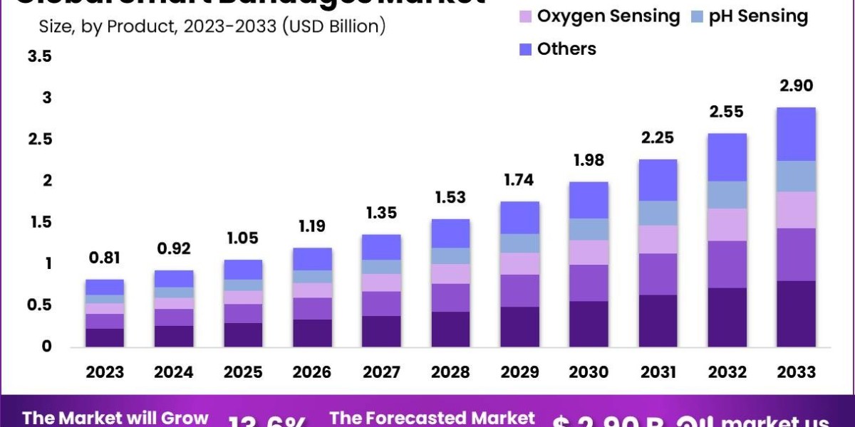 Smart Bandages Market: Personalized Wound Care Solutions with Smart Technology