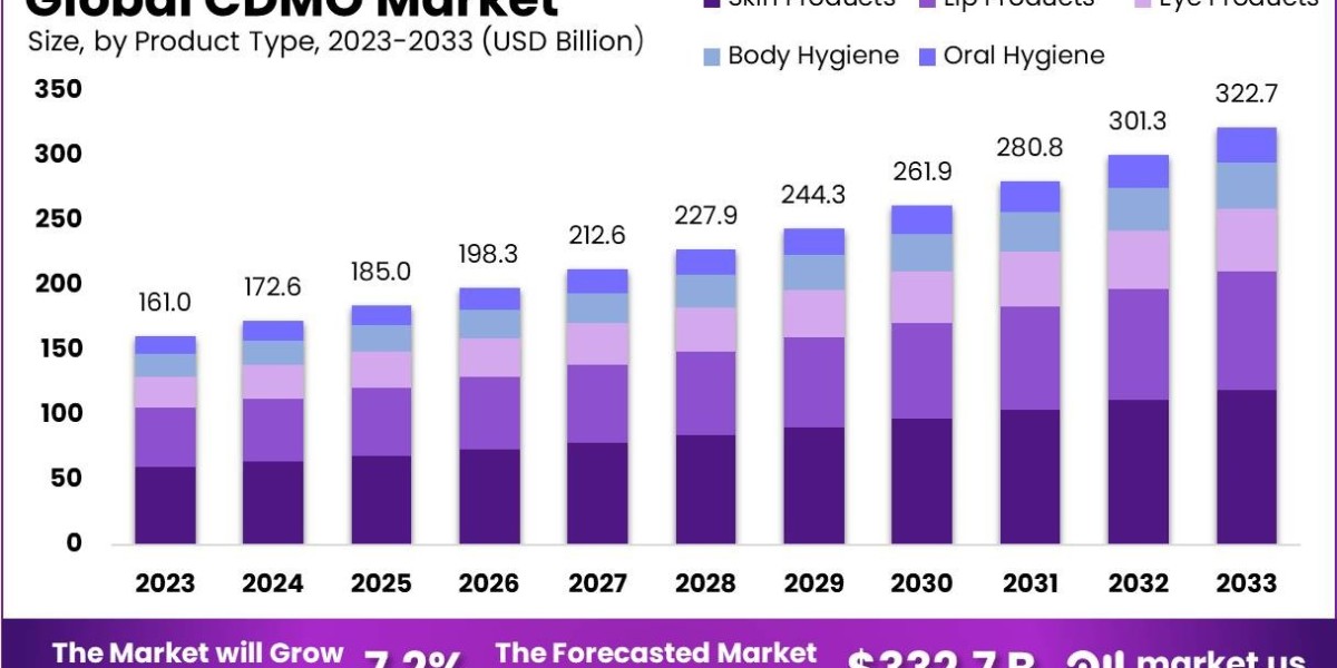 CDMO Market Dynamics: Factors Driving Demand and Innovation