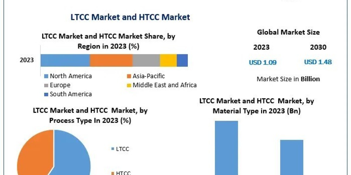 Innovations in Co-Fired Ceramics: Insights into the LTCC and HTCC Markets (2024-2030)