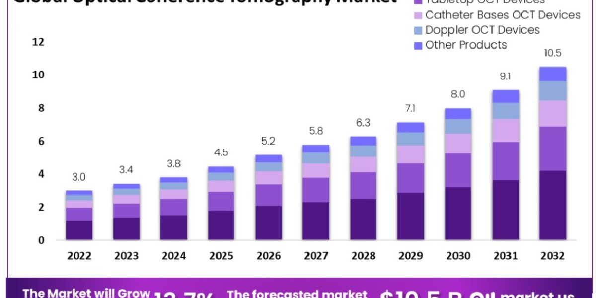 Optical Coherence Tomography Market: Market Size