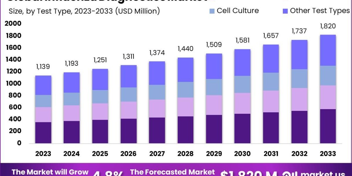 Global Influenza Diagnostics Market: Regional Analysis and Opportunities