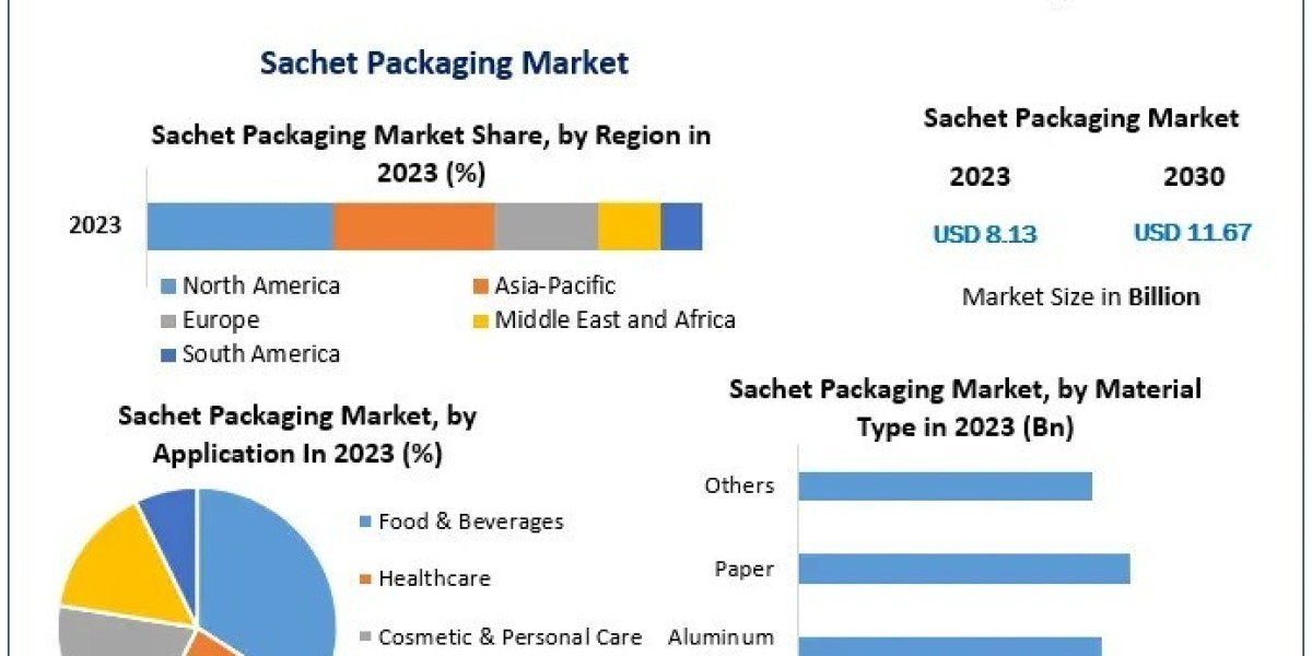 Sachet Packaging Market Trends and Insights (2024-2030)