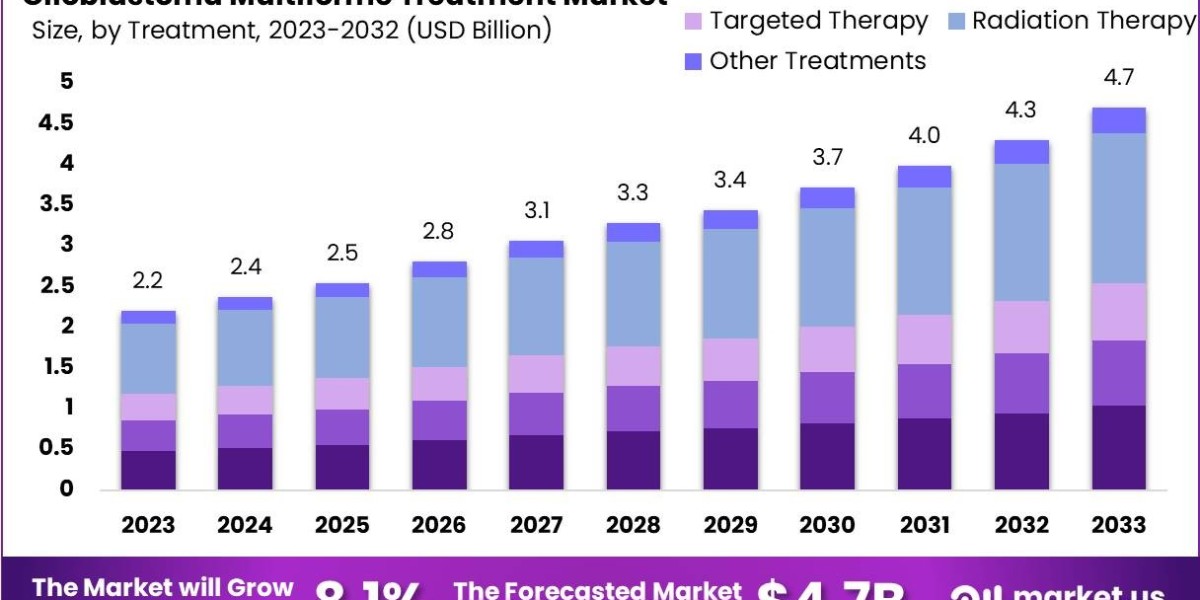 Glioblastoma Multiforme Treatment Market: Integration of AI for Improved Treatment Precision