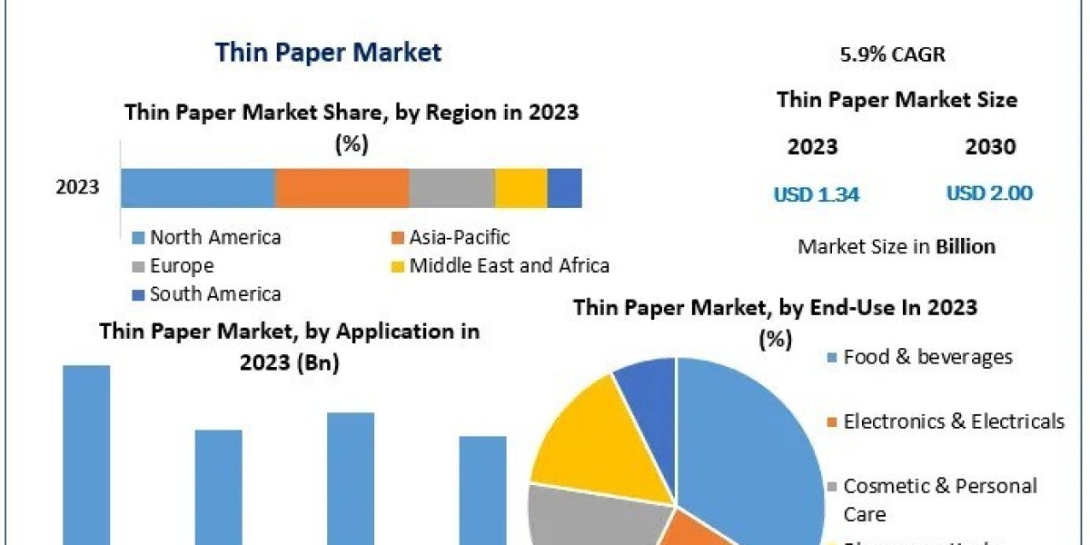 Growth and Trends in the Thin Paper Market by 2030
