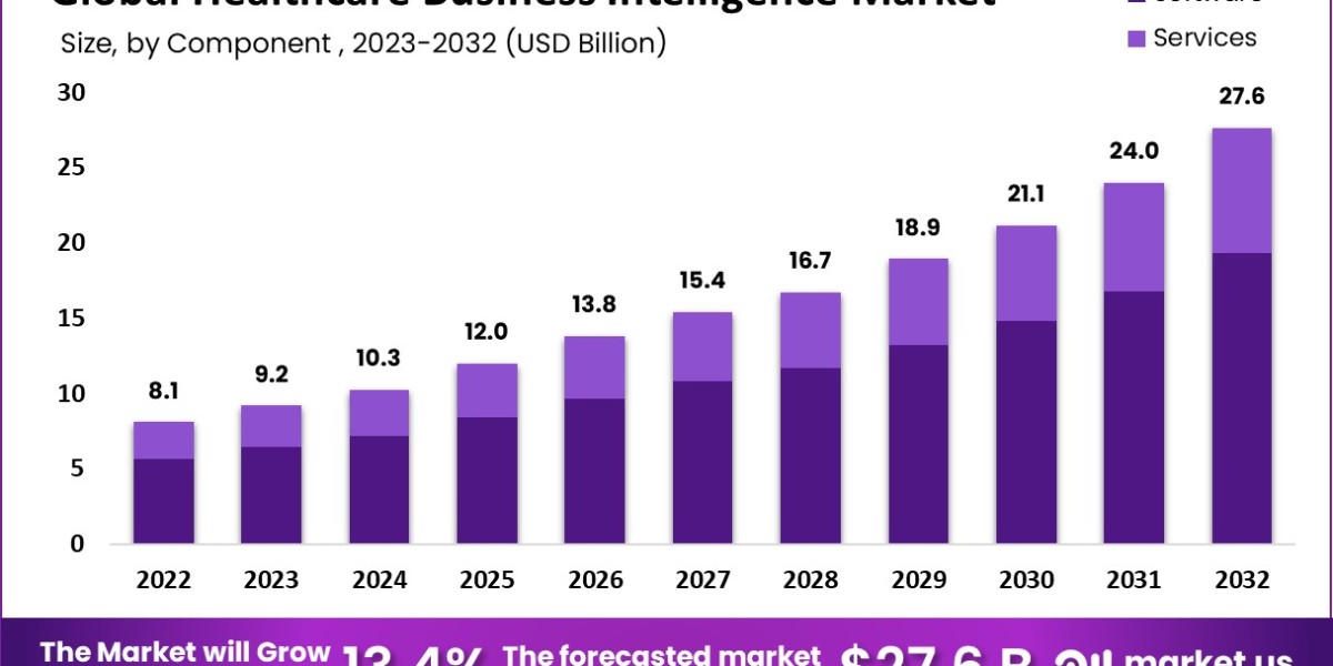 cHealthcare Business Intelligence Market Trends: Emerging Patterns and Key Developments