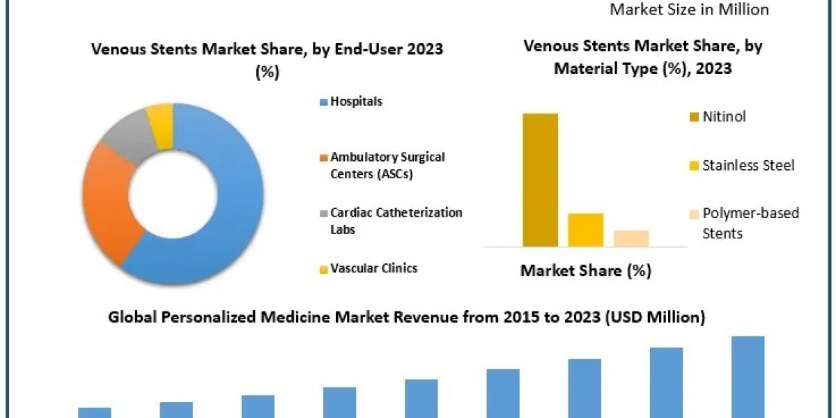 Venous Stents Market Analysis By Industry Growth, Market Size, Share, Demand, Trends and Research Report and Forecast: 2