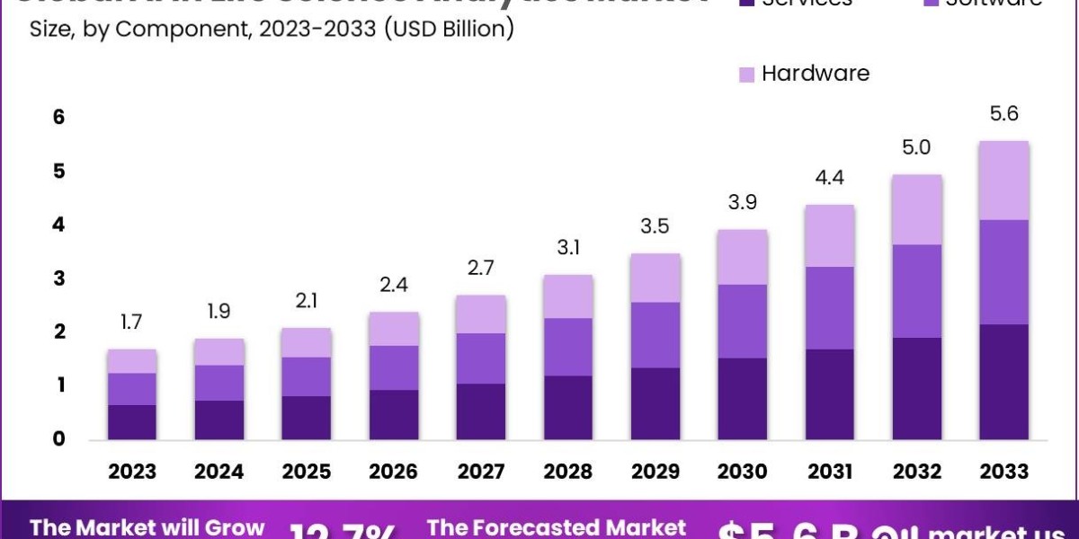 AI in Life Science Analytics Market: Market Size, Share, and Growth