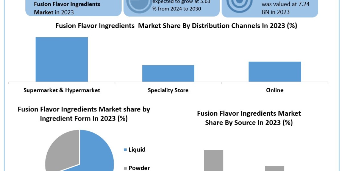 Fusion Flavor Ingredients Market Data Dimensions: Size, Share, Revenue, and Worth Statistics Overview | 2024-2030