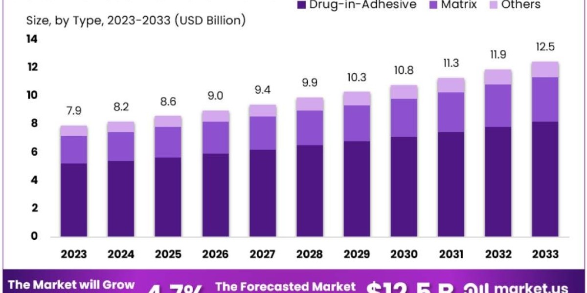 Transdermal Patch Market: The Role of Clinical Trials in Advancing Patch Technologies