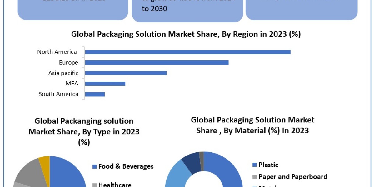 Packaging Solution Market Report Cover Market Size, Top Manufacturers, Estimate and Forecast 2030