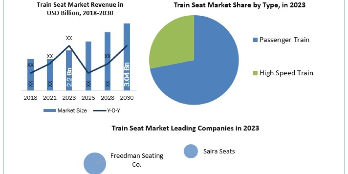 Train Seat Market Detailed Analysis of Current Industry Trends, Growth Forecast