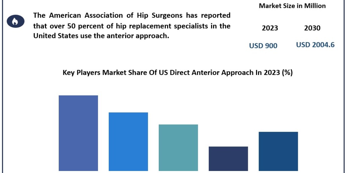 US Direct Anterior Approach Market  Application, Breaking Barriers, Key Companies Forecast 2030