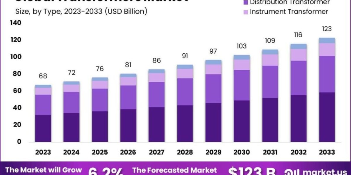 Transformers Market Dynamics: Power Rating and Its Impact