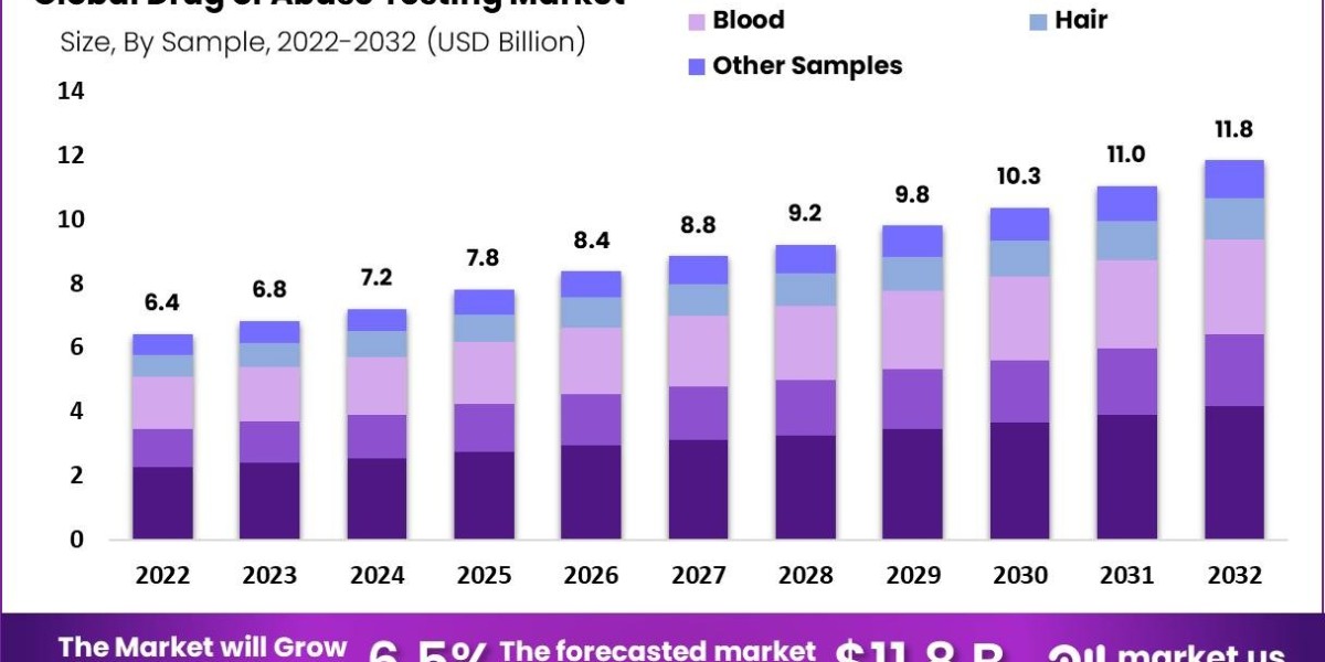 Drug of Abuse Testing Market: Enhancing Accuracy with Advanced Chemical Analysis