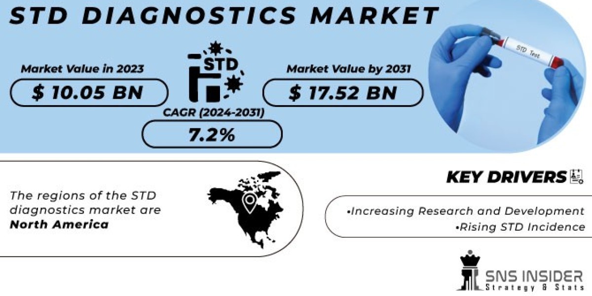 STD diagnostics Market | Size, Share, Analysis, Overview, Segments, Key Players, Industry Research Trends & Forecast