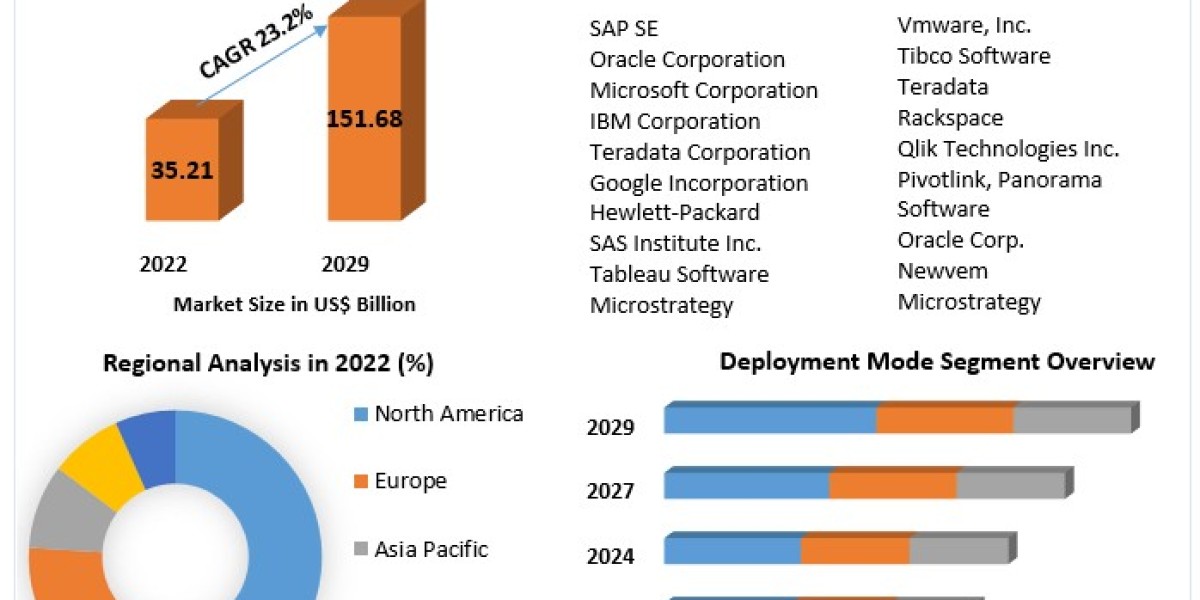 Cloud Analytics Market Industry Outlook, Size, Growth Factors and Forecast 2029