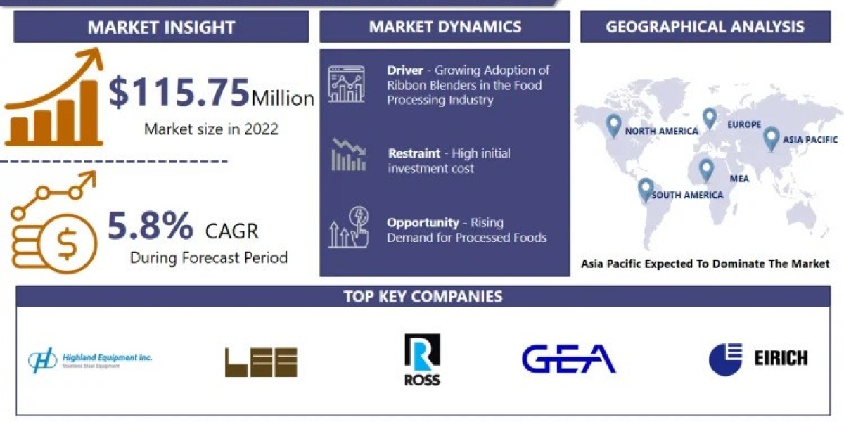 Industrial Food Ribbon Blender Market by Market Trends, Active Modernization in Technology in the Forecast by 2032 | IMR