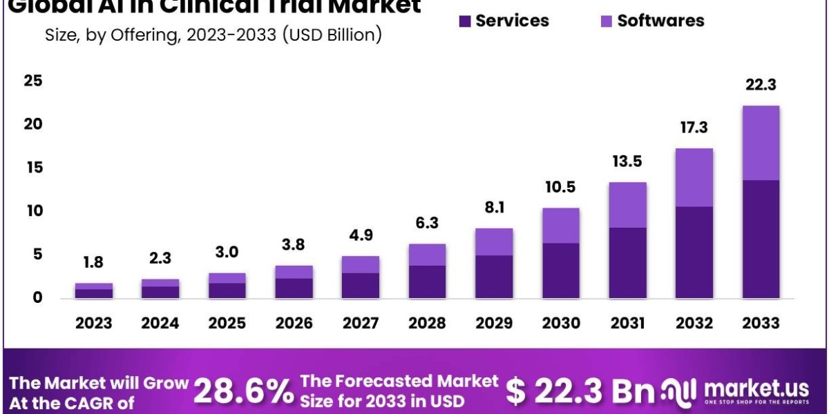 AI In Clinical Trials Market: Forecast 2024-2033 and Key Market Insights