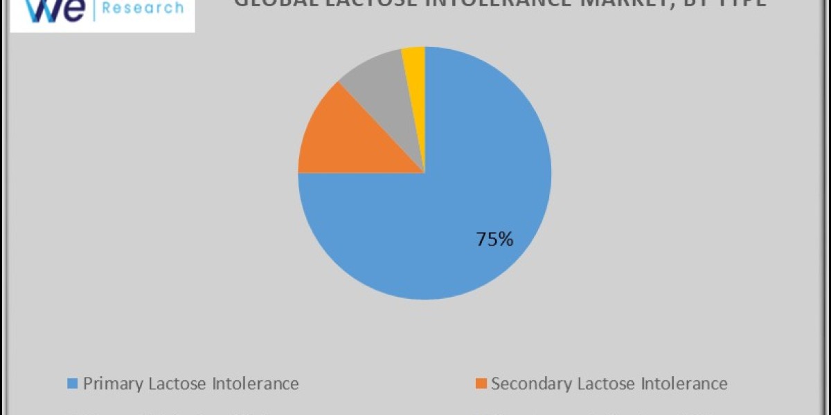 Global Lactose Intolerance Market Size, Share, Challenges and Growth Analysis Report 2033