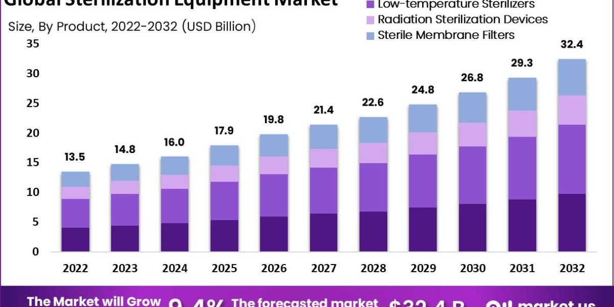 Sterilization Equipment Market Growth: Key Factors Driving Demand