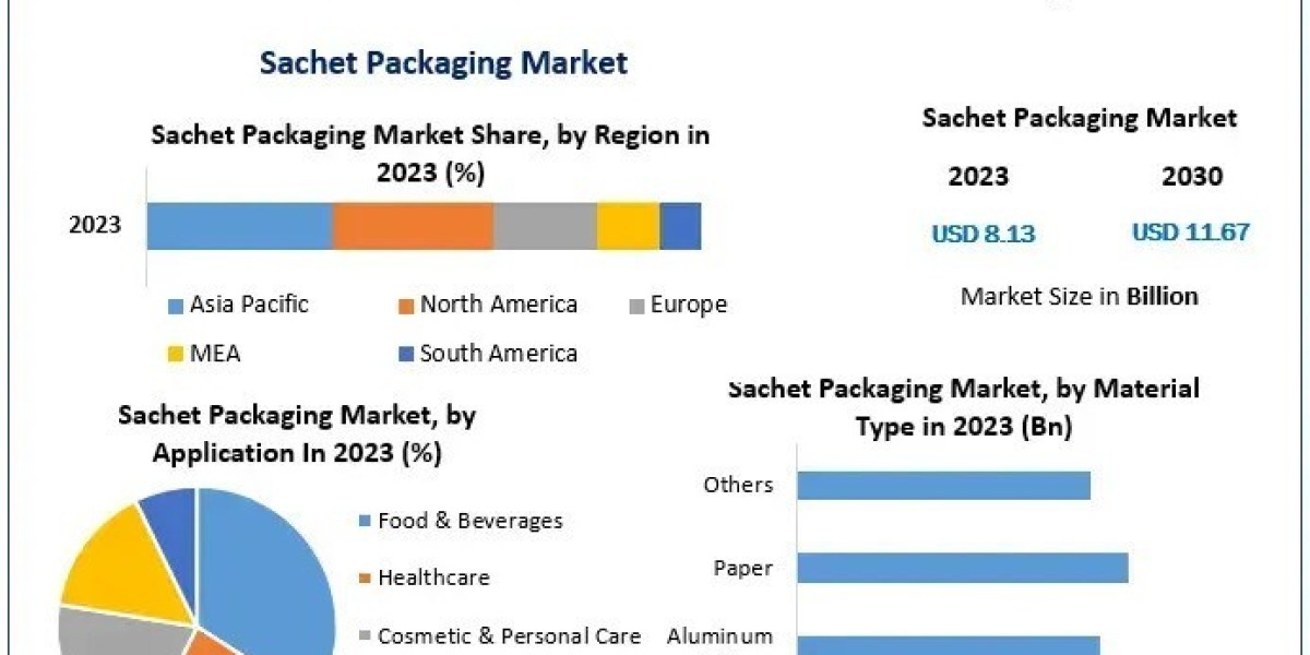 Sachet Packaging Market Trends and Forecasts 2024-2030