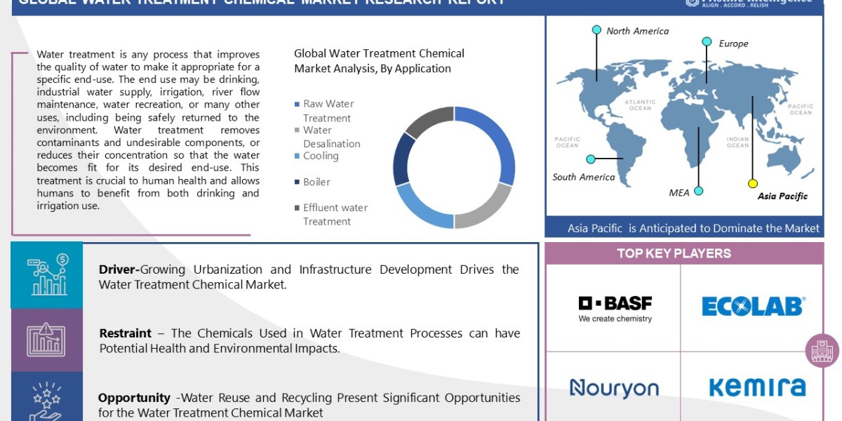 Water Treatment Chemical Market Statistical Forecast, Trade Analysis 2024 - 2032