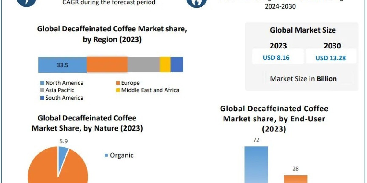 Decaffeinated Coffee Market Industrial Chain, Regional Market Scope, Key Players Profiles and Sales Data to 2030