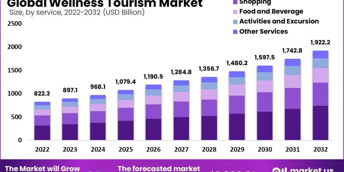 Wellness Tourism Market: Health Benefits and Popular Destinations