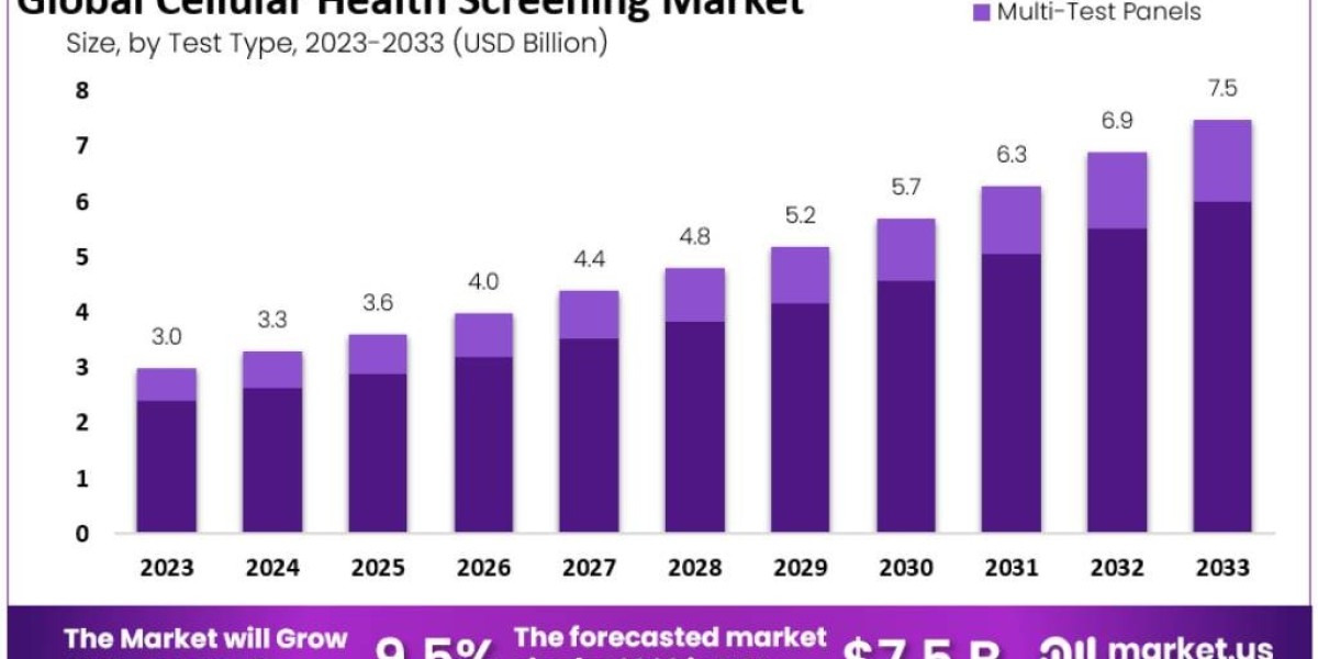 Cellular Health Screening Market: Innovative Solutions and Technological Breakthroughs