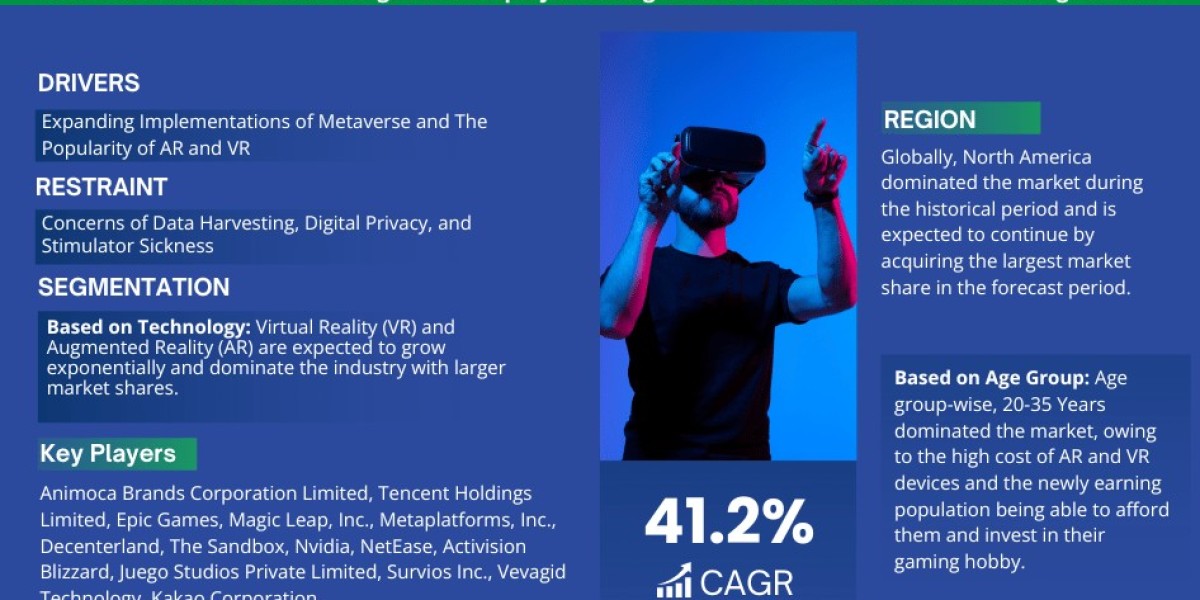 Metaverse in Gaming Market Overview