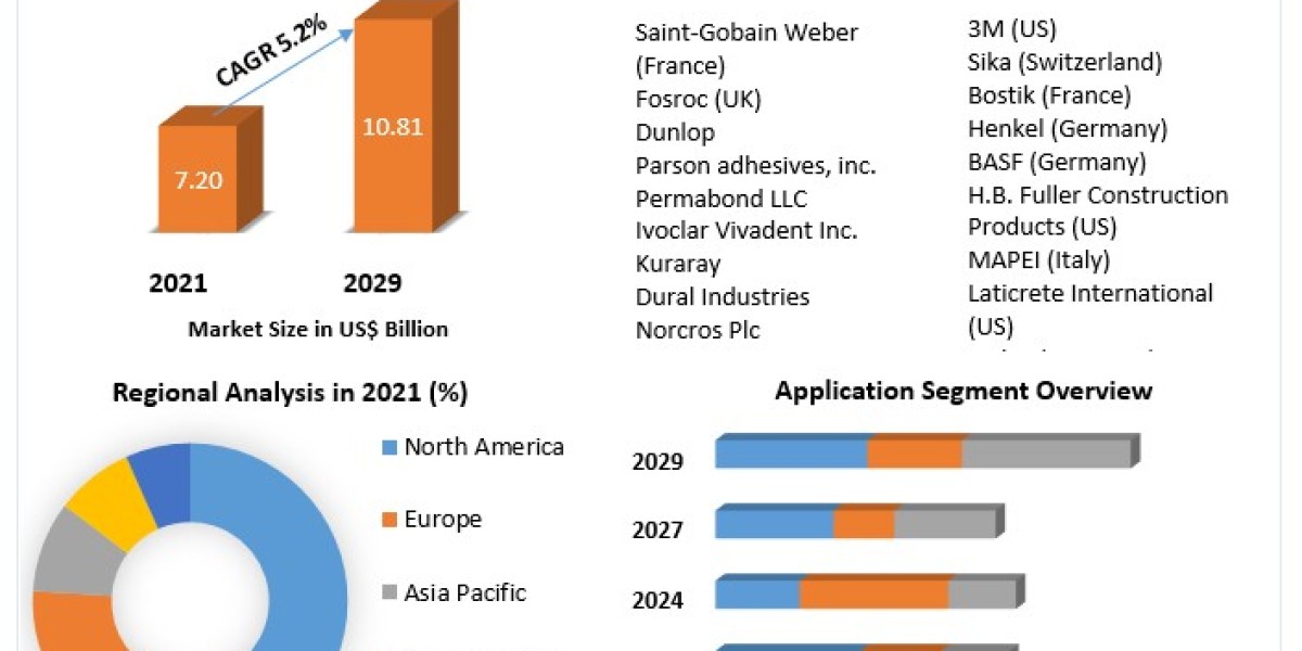 Driving Factors Behind Ceramic Adhesives Market Growth