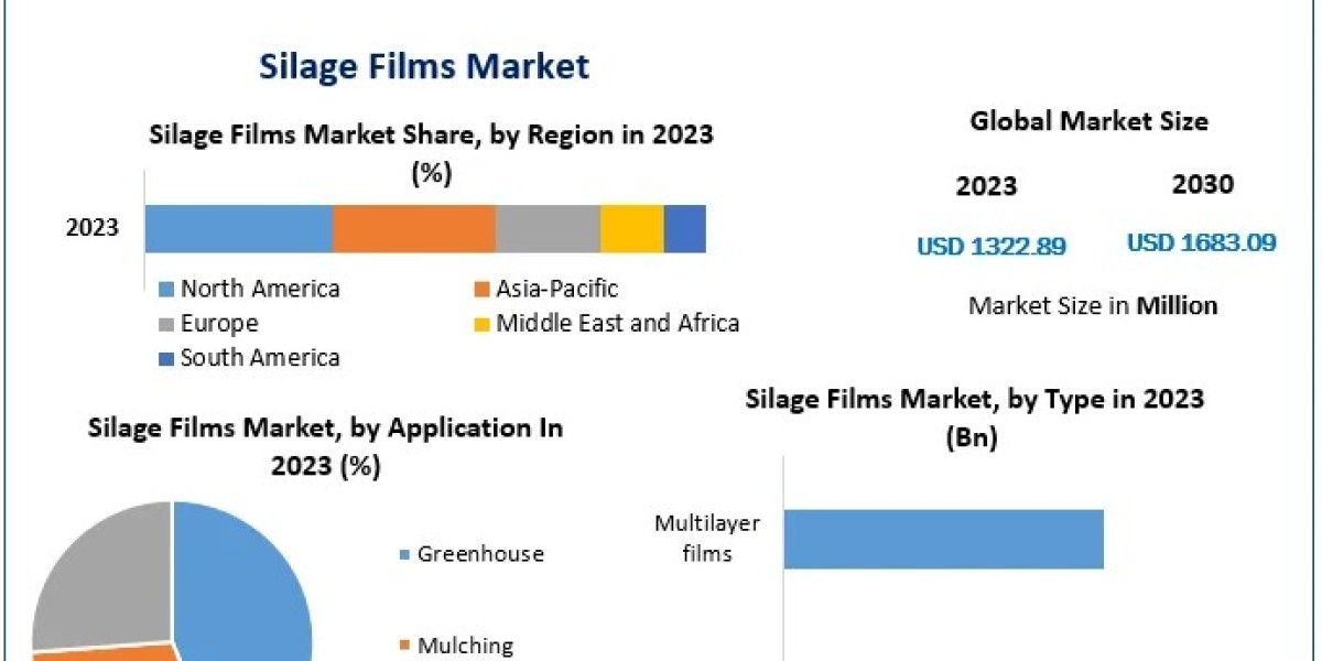 Silage Films Market  Future Growth Plans and Share Analysis 2030